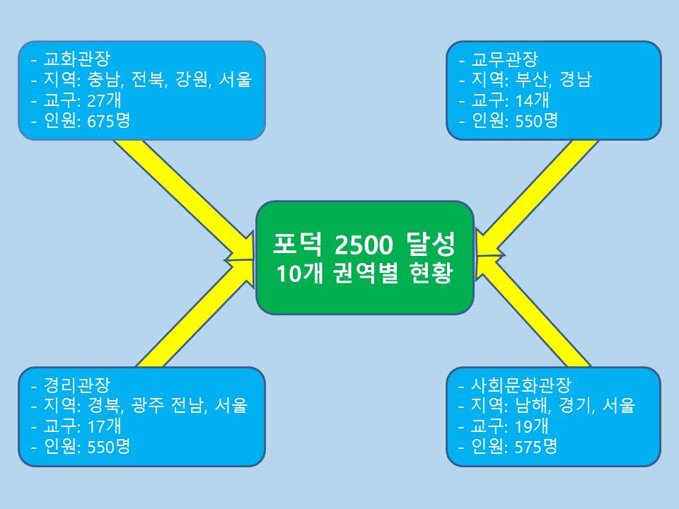 포덕 2500 달성을 위한 10개 권역별 교역자 간담회 개최 계획 이미지